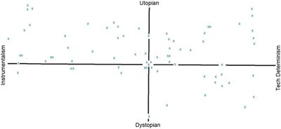 Teaching Students How to Frame Human-Computer Interactions Using Instrumentalism, Technological Determinism, and a Quadrant Learning Activity
